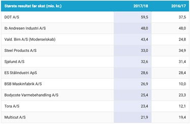 Biggest pre-tax profit